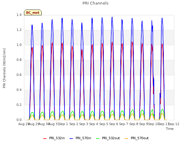 plot of PRI Channels