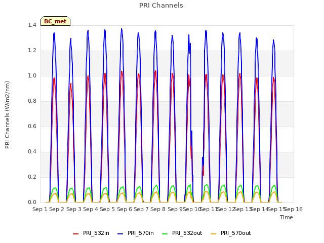 plot of PRI Channels