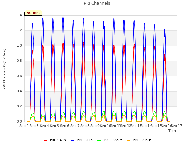 plot of PRI Channels