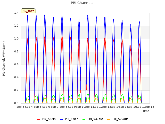 plot of PRI Channels