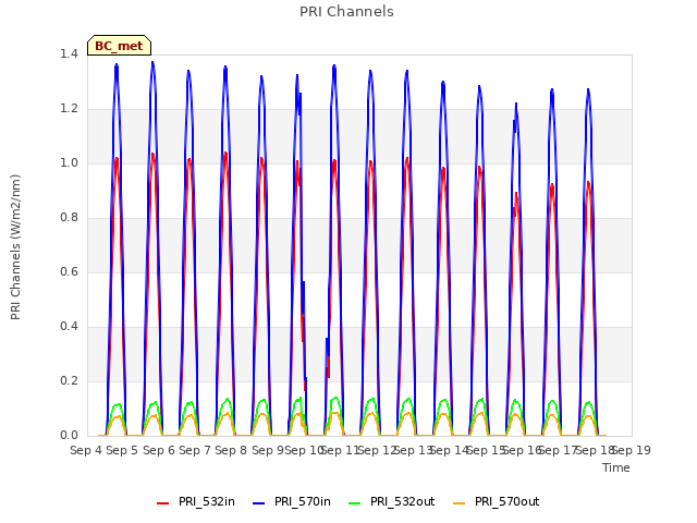 plot of PRI Channels