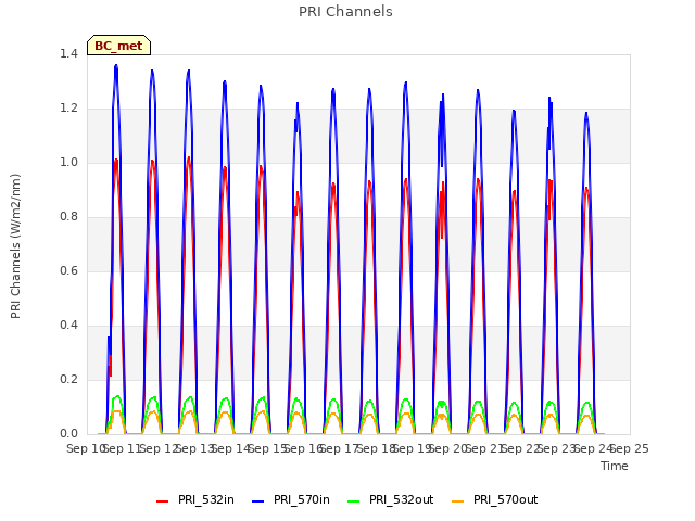 plot of PRI Channels