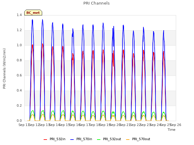 plot of PRI Channels