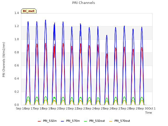 plot of PRI Channels
