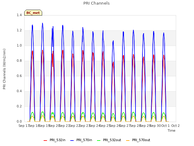 plot of PRI Channels