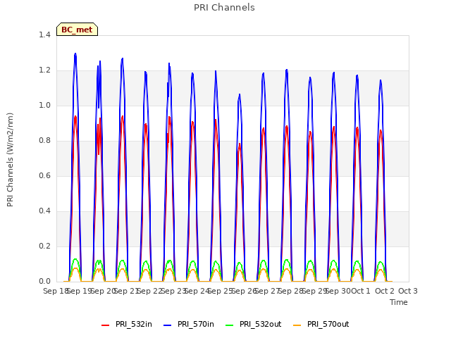 plot of PRI Channels