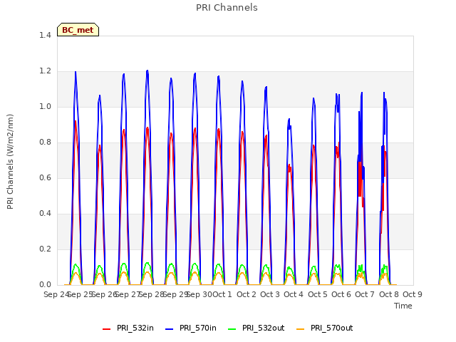 plot of PRI Channels