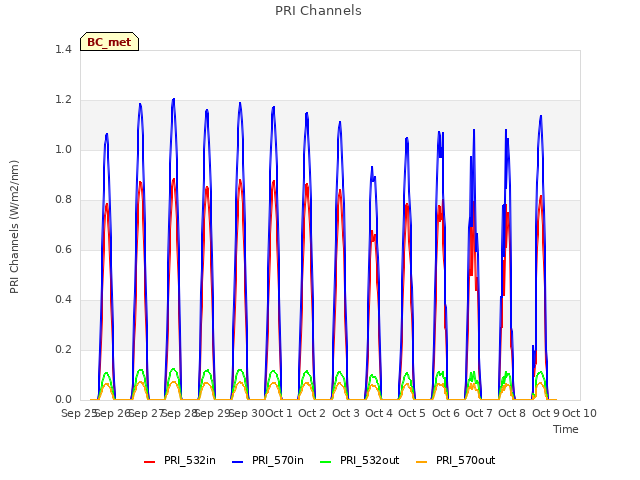 plot of PRI Channels