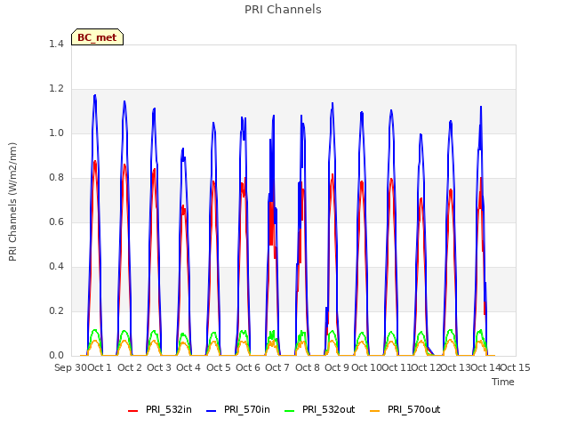 plot of PRI Channels