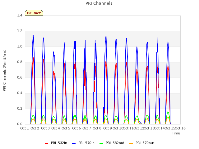 plot of PRI Channels