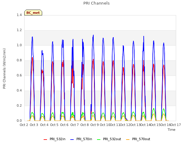 plot of PRI Channels