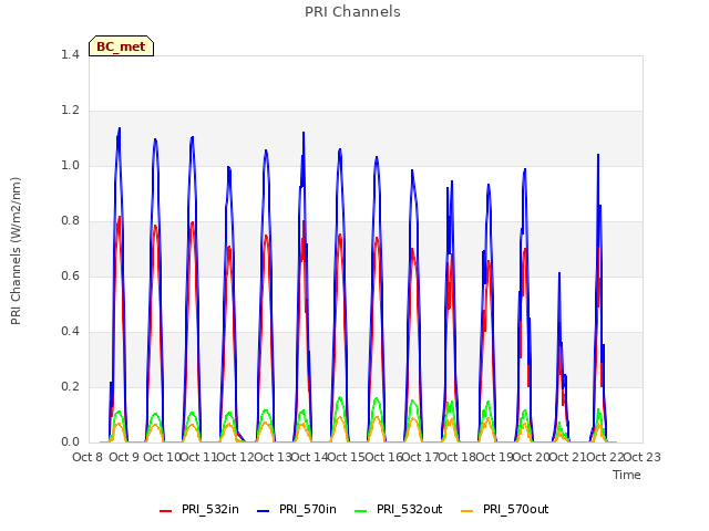 plot of PRI Channels