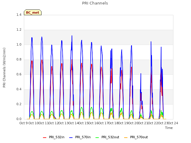 plot of PRI Channels