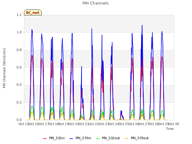 plot of PRI Channels