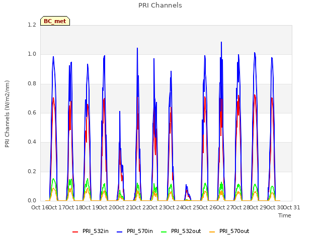 plot of PRI Channels