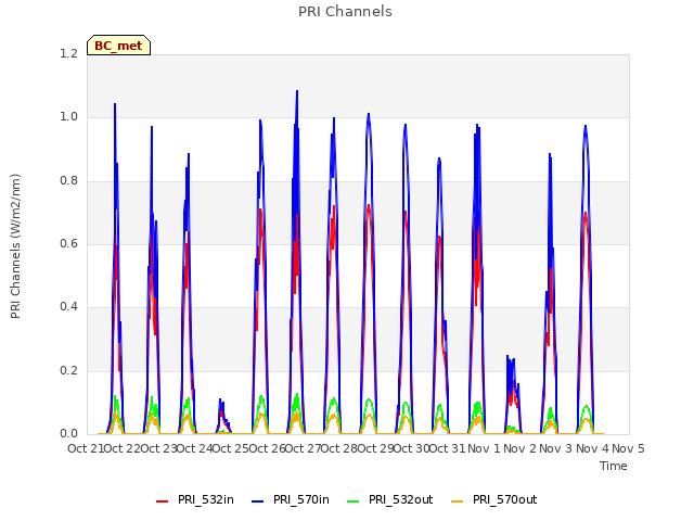plot of PRI Channels