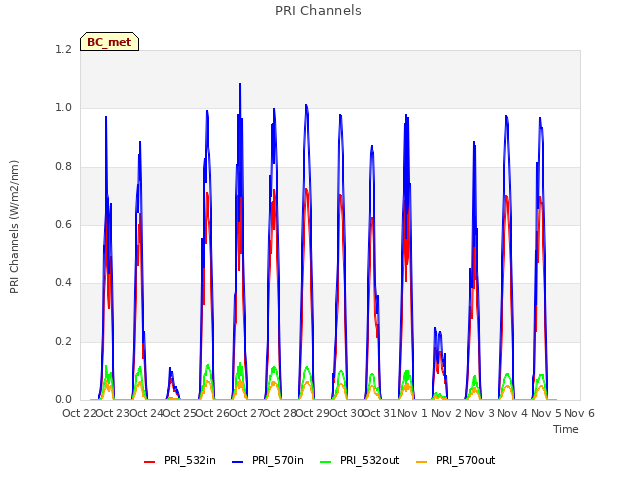 plot of PRI Channels