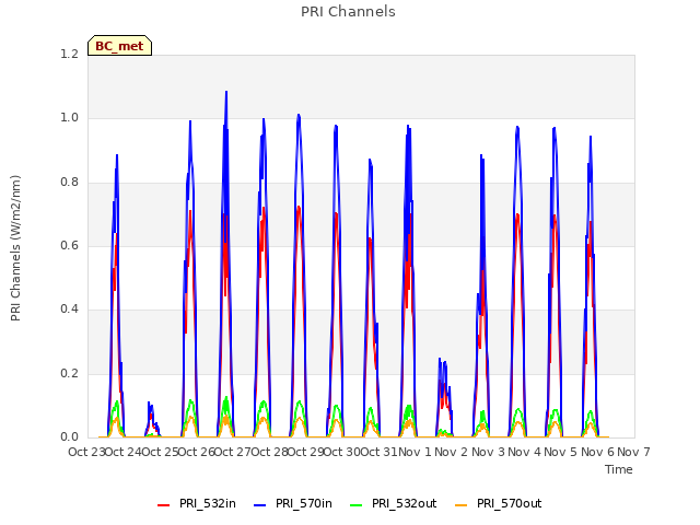 plot of PRI Channels