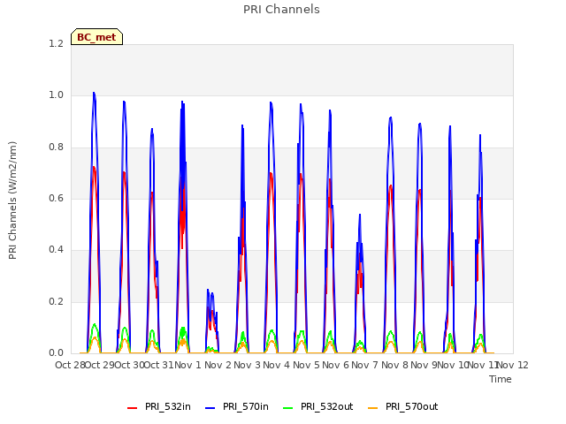 plot of PRI Channels