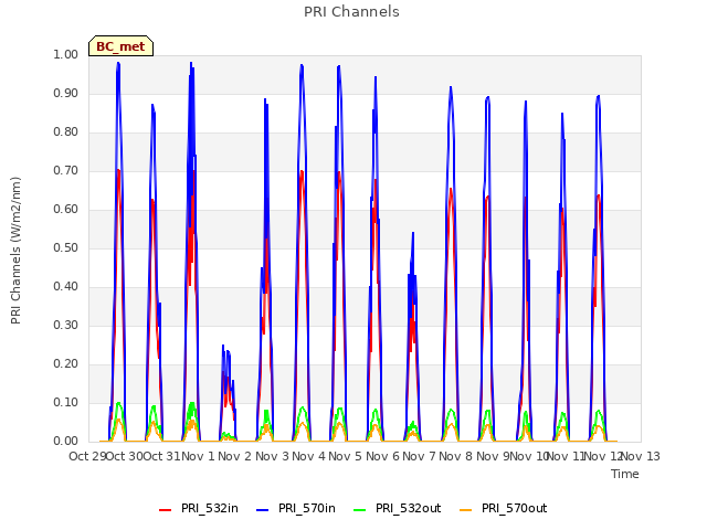 plot of PRI Channels