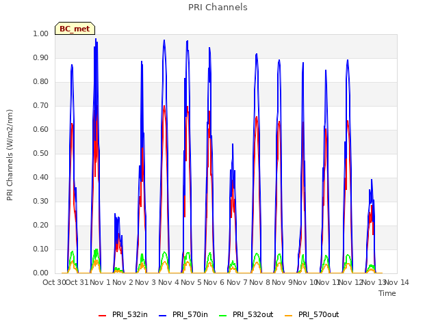 plot of PRI Channels