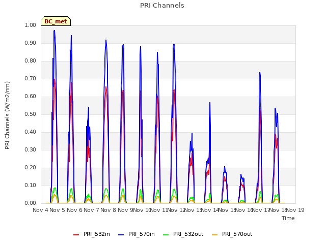 plot of PRI Channels