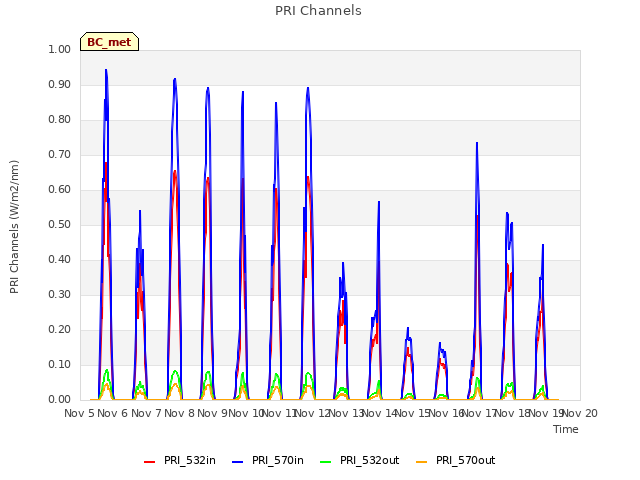 plot of PRI Channels