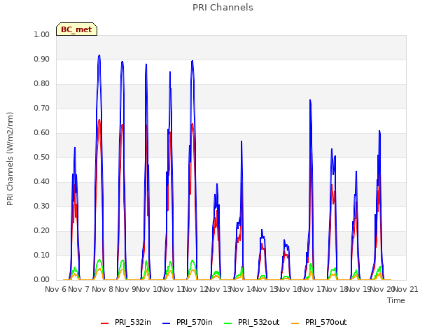 plot of PRI Channels