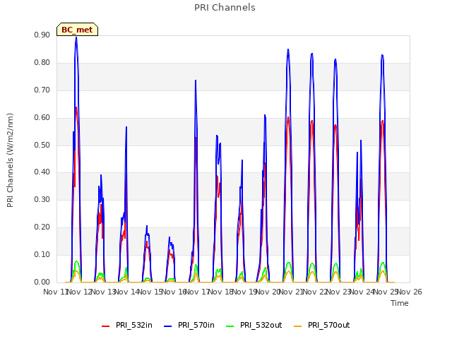 plot of PRI Channels