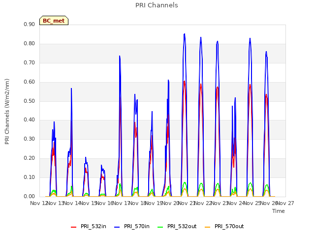 plot of PRI Channels