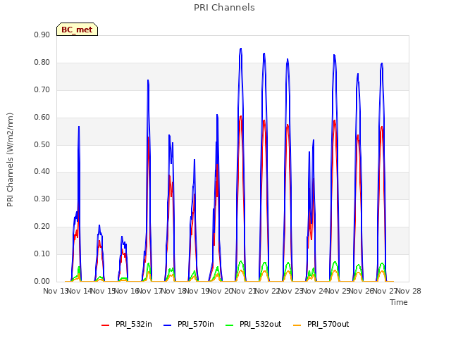 plot of PRI Channels