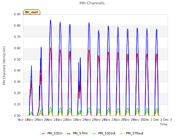 plot of PRI Channels