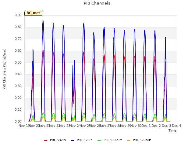 plot of PRI Channels