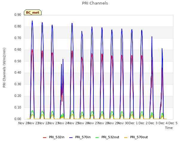 plot of PRI Channels