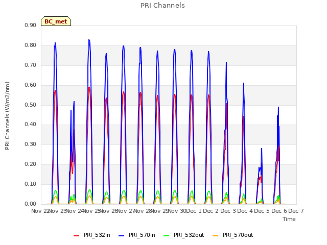 plot of PRI Channels