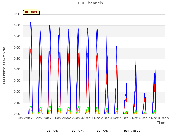 plot of PRI Channels