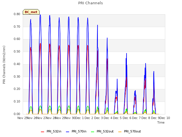 plot of PRI Channels