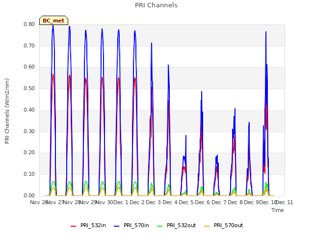 plot of PRI Channels