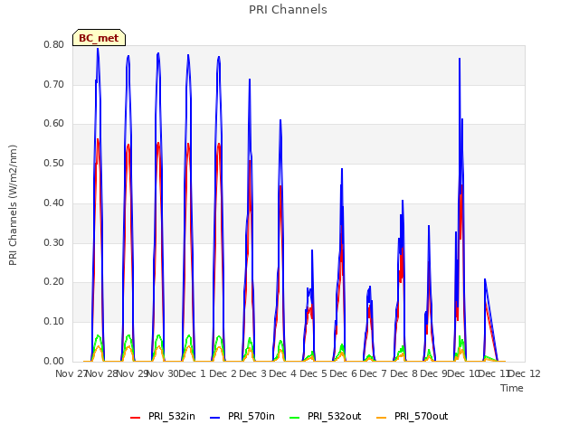 plot of PRI Channels