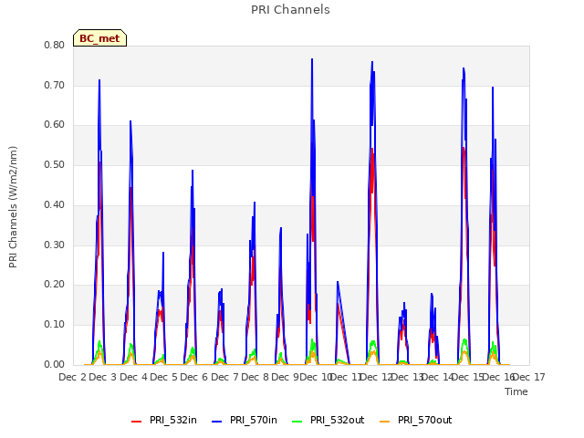 plot of PRI Channels