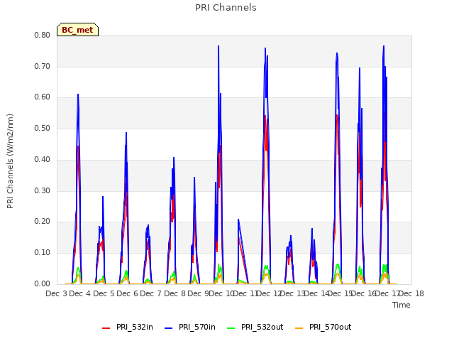 plot of PRI Channels