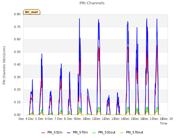 plot of PRI Channels