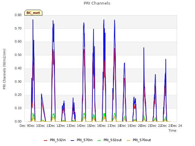 plot of PRI Channels