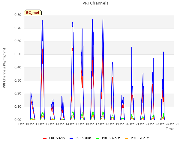 plot of PRI Channels