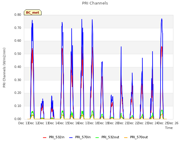 plot of PRI Channels