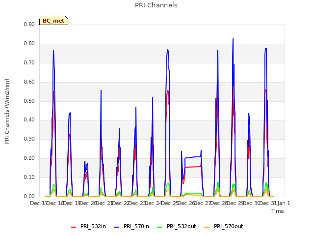 plot of PRI Channels