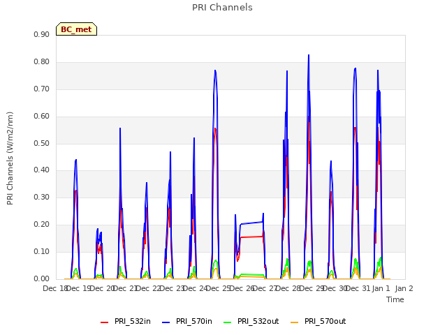 plot of PRI Channels