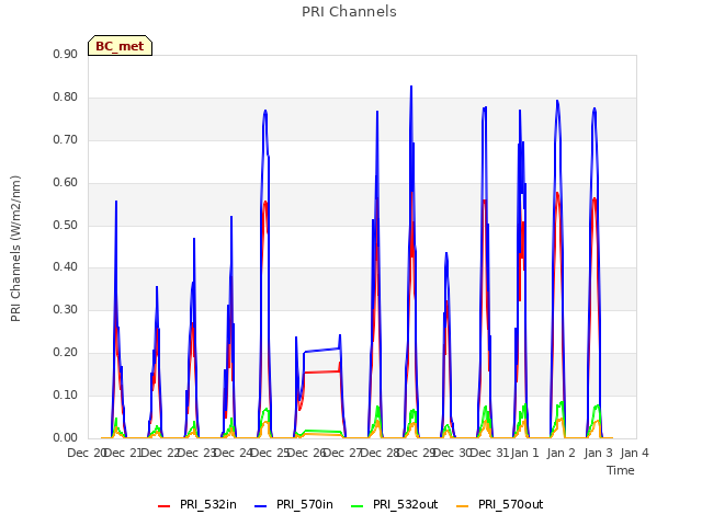 plot of PRI Channels