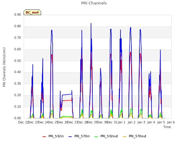 plot of PRI Channels