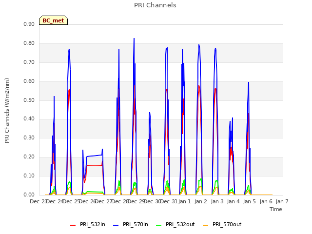 plot of PRI Channels